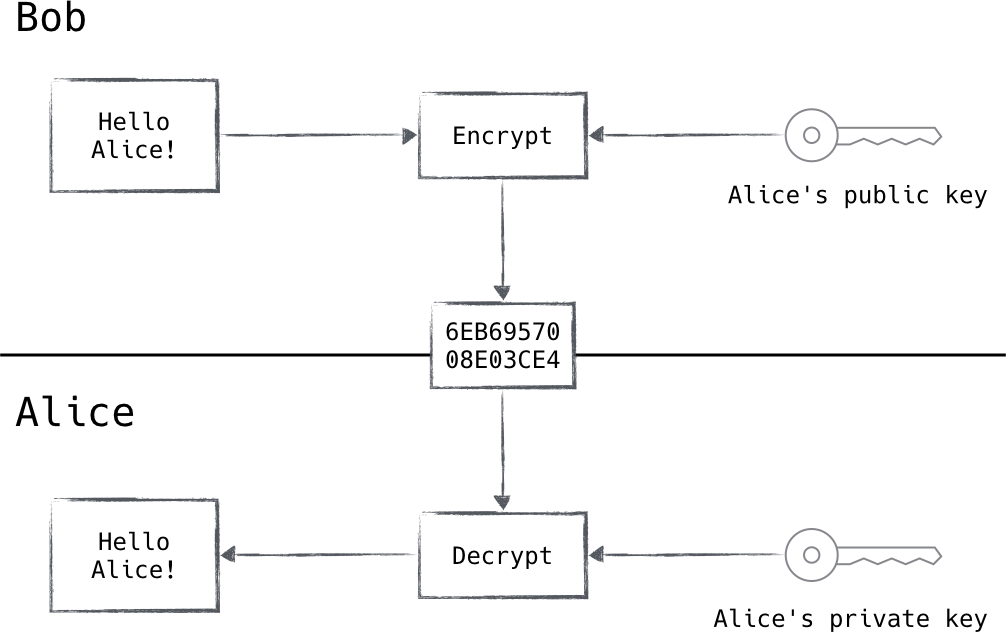 Bob can use Alice s well known public key to encrypt a message that only Alice is able to decrypt