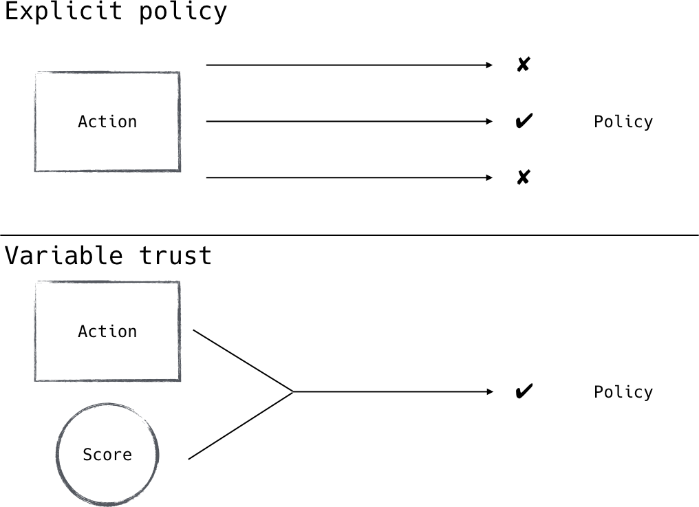 Using a trust score allows fewer policies to provide the same amount of access