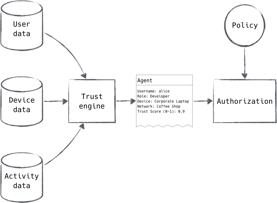 The trust engine calculates a score and forms an agent  which is then compared against policy in order to authorize a request. We ll talk more about agents in Chapter 3.