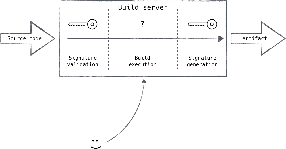 The build configuration and its execution is not protected cryptographically  in contrast to the source code and the generated artifact. This break in the chain poses great threat  and is a powerful attack vector.