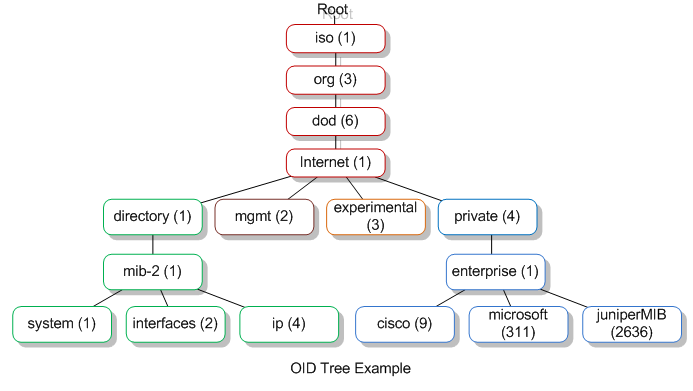 A simplified diagram showing the organization of nodes in an object identifier  OID  tree