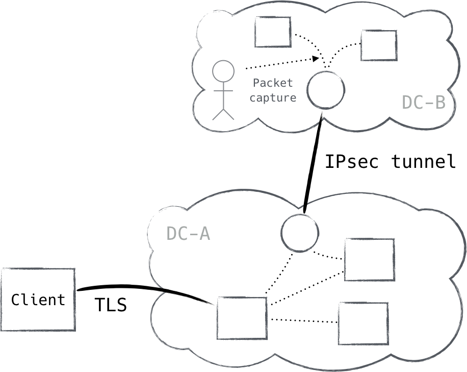 Confidentiality within the datacenter is just as important as outside the datacenter