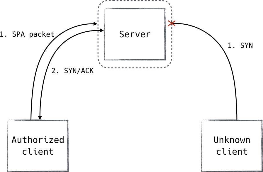 A client in possession of the pre authorization key can send a signed packet in order to set an expectation for a TCP connection. Without it  no acknowledgments are sent.