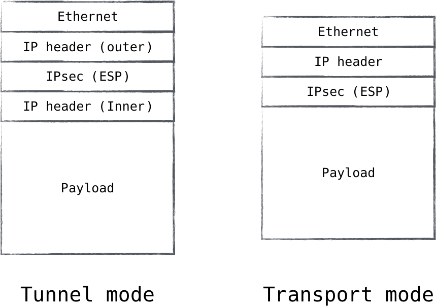  IPsec tunnel mode allows traffic from one network to be tunneled into another