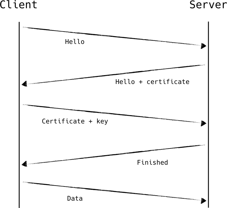 A simplified diagram showing a mutually authenticated TLS handshake using RSA key exchange