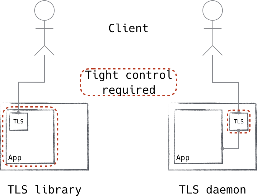 Traditional applications include TLS libraries and perform those duties themselves. Using a local TLS daemon instead means better control and consistent performance.