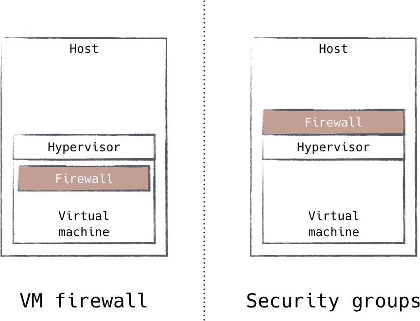 EC2 Security Groups move filtering outside the virtual machine to improve isolation