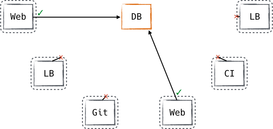 Bookended filtering can provide protection in unexpected circumstances