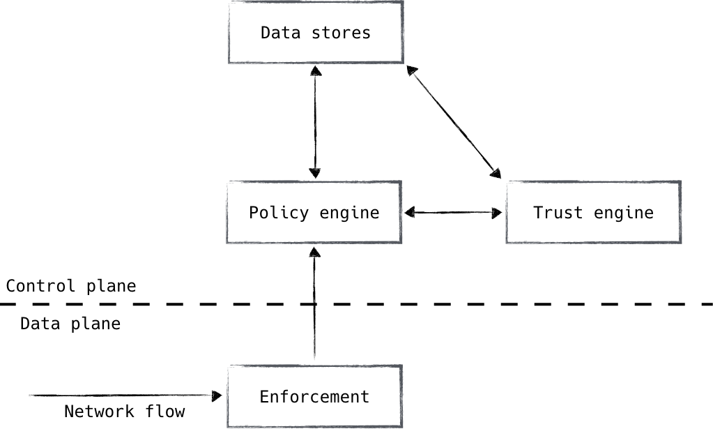  Zero trust authorization systems