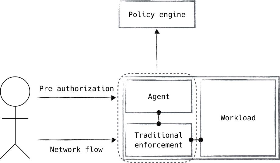 An agent receives a pre authorization signal to grant access to a system using traditional enforcement mechanisms. These systems together form the enforcement component.