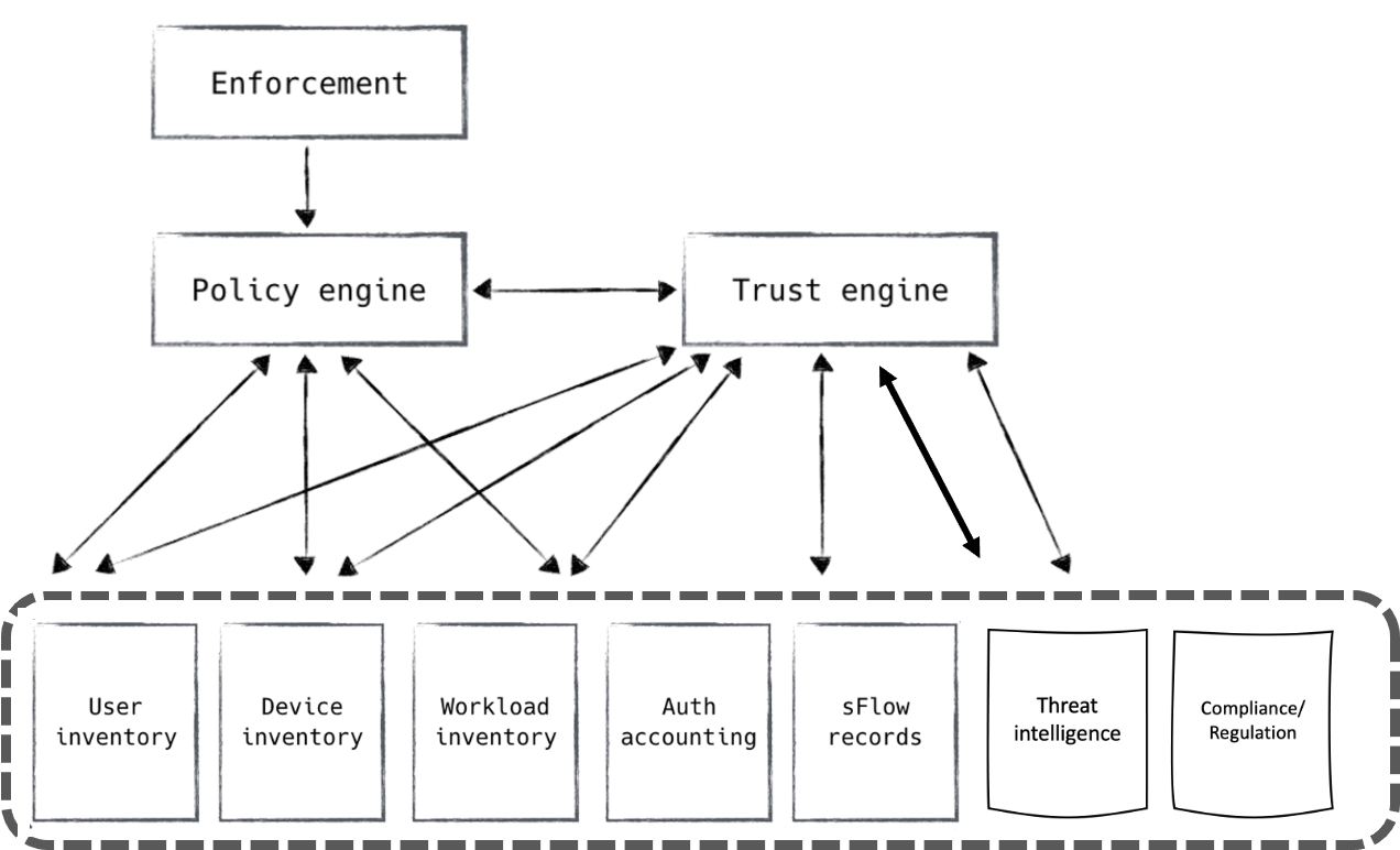 Authoritative data stores are used by the policy engine both directly and indirectly through the trust engine