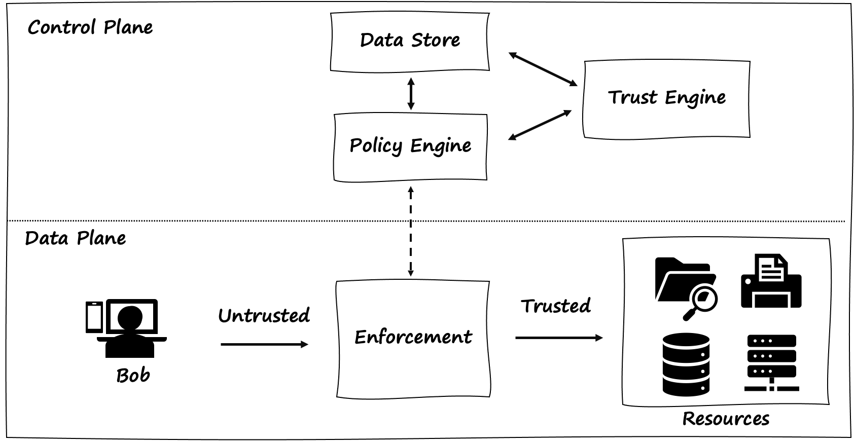 A logical view of zero trust security model with control plane  data plane  user  and resources.