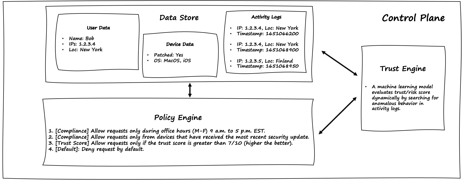 To make an authorization decision against an access request  the policy engine utilizes a trust score as well as compliance rules.