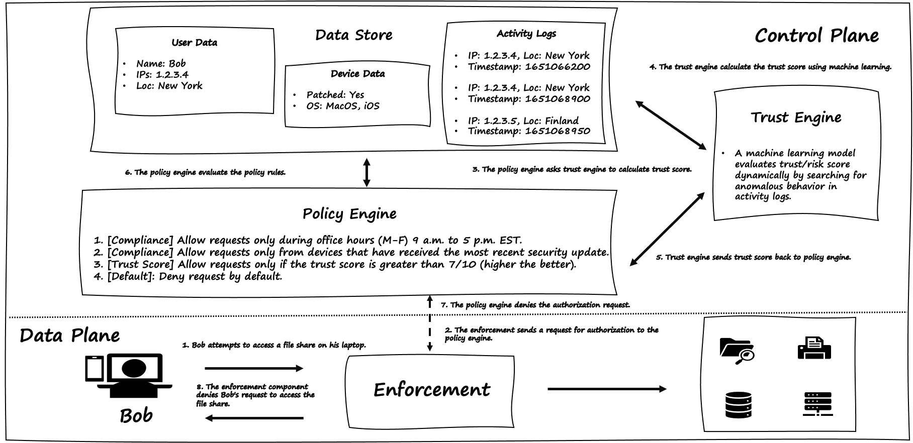 Bob s request to access the file share is denied after the policy engine evaluates the request using the trust score and other policy rules.