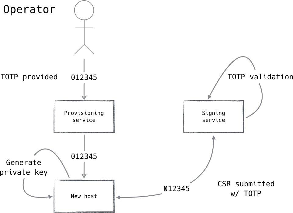 A human providing a TOTP can safely authorize the signature of a certificate.