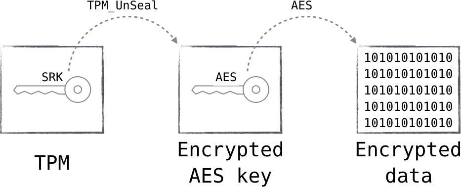 The data is encrypted with an AES key  which in turn is encrypted by the TPM