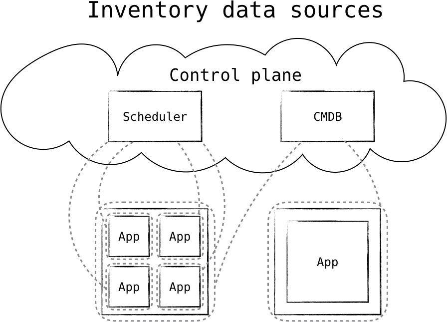 A scheduler and a configuration management database serve as inventory