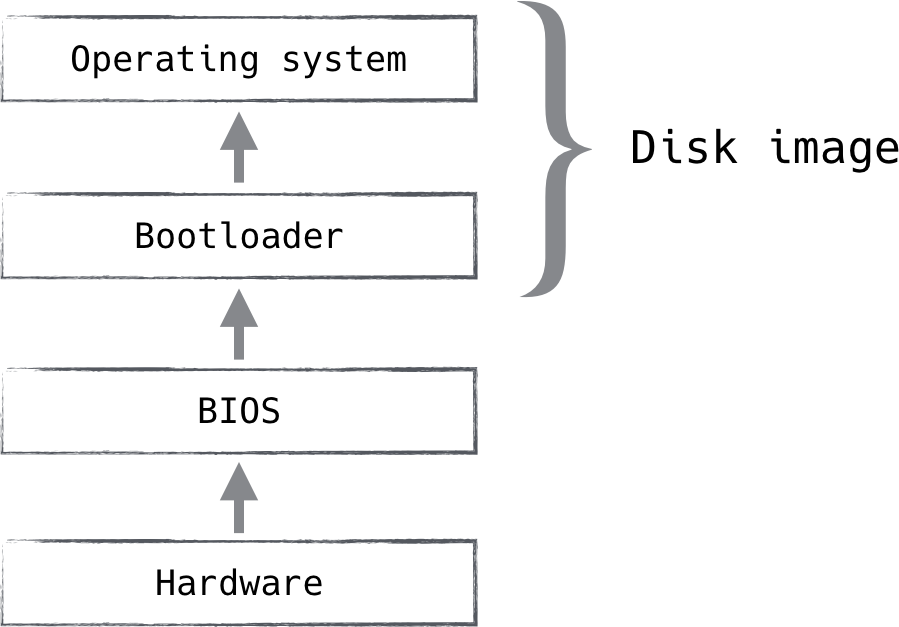 A disk image addresses the portions that house the vast majority of malware  but it s certainly not the whole picture