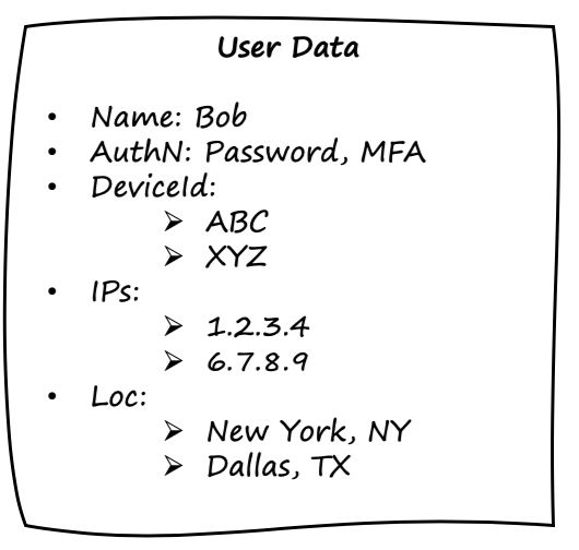 Bob s user identity data includes his name  authentication methods registered  device id  geo location  and IP address.