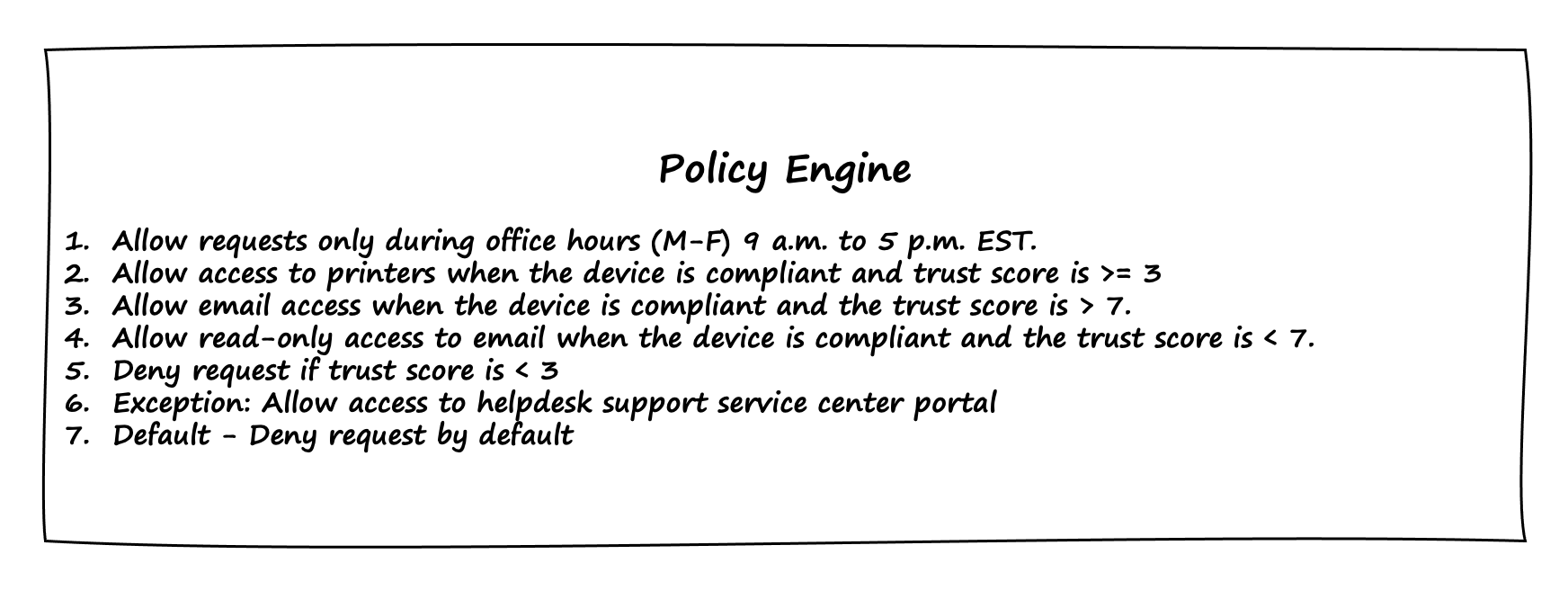 The policy engine is ultimately responsible for granting or denying access requests.