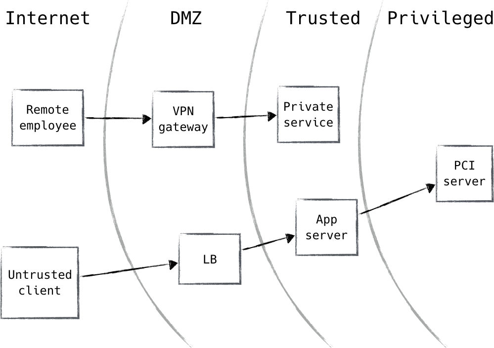 Traditional network security architecture