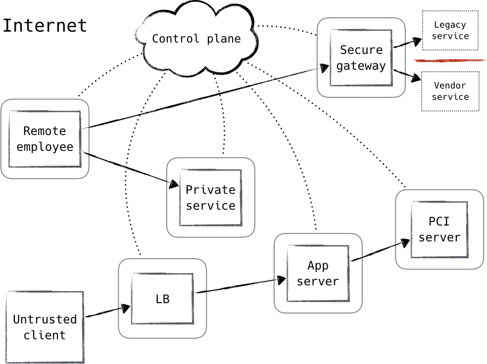 Zero trust architecture