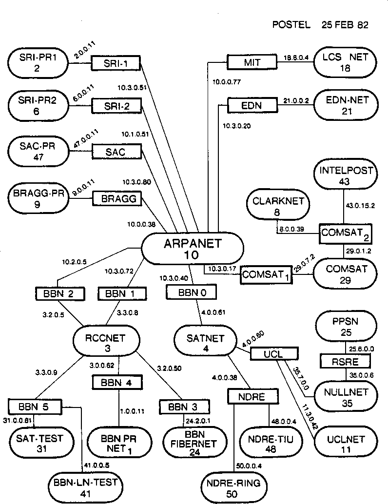 A map of the early internet created by Jon Postel  dated February 1982