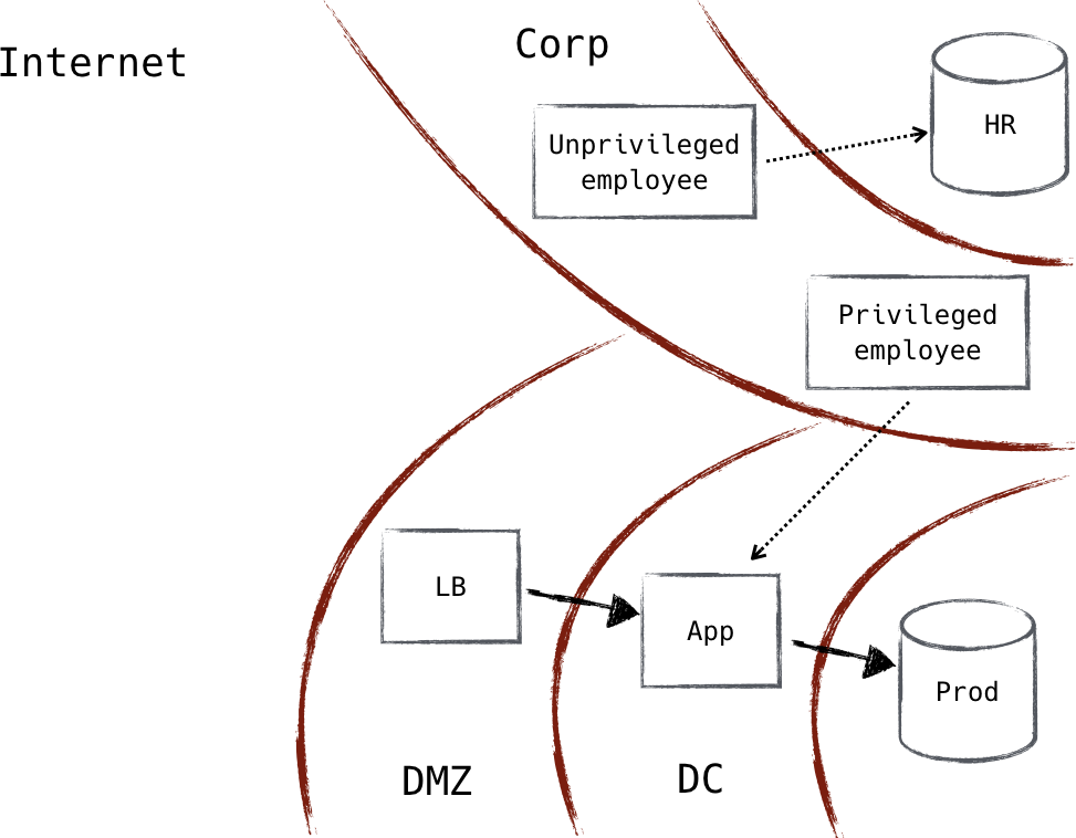 Corporate network interacting with the production network 