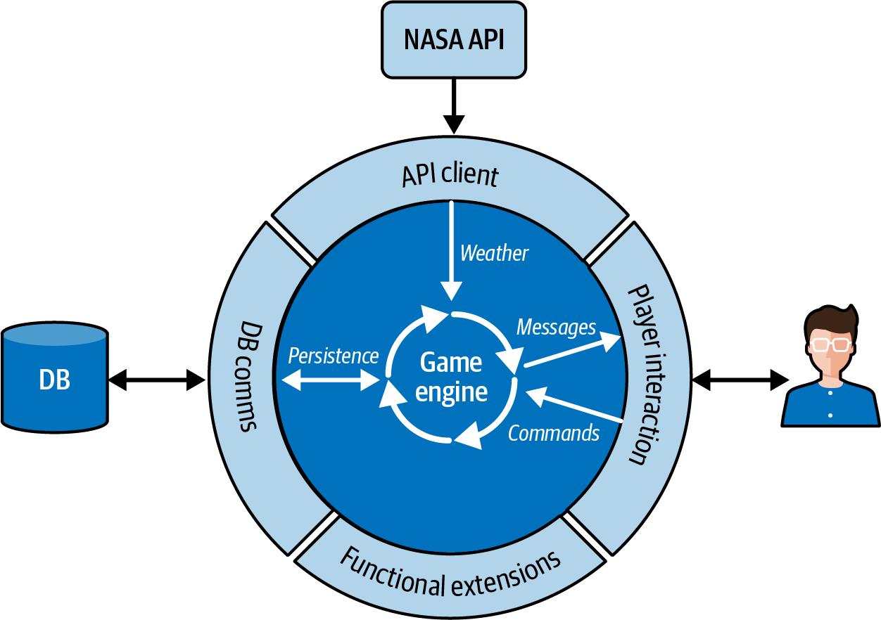 A diagram of how the Martian Trail game engine fits together