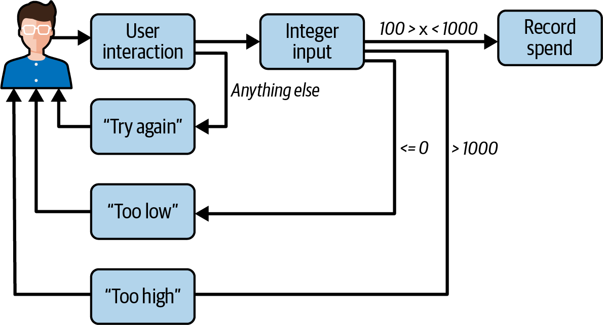 A diagram of validating an inventory item