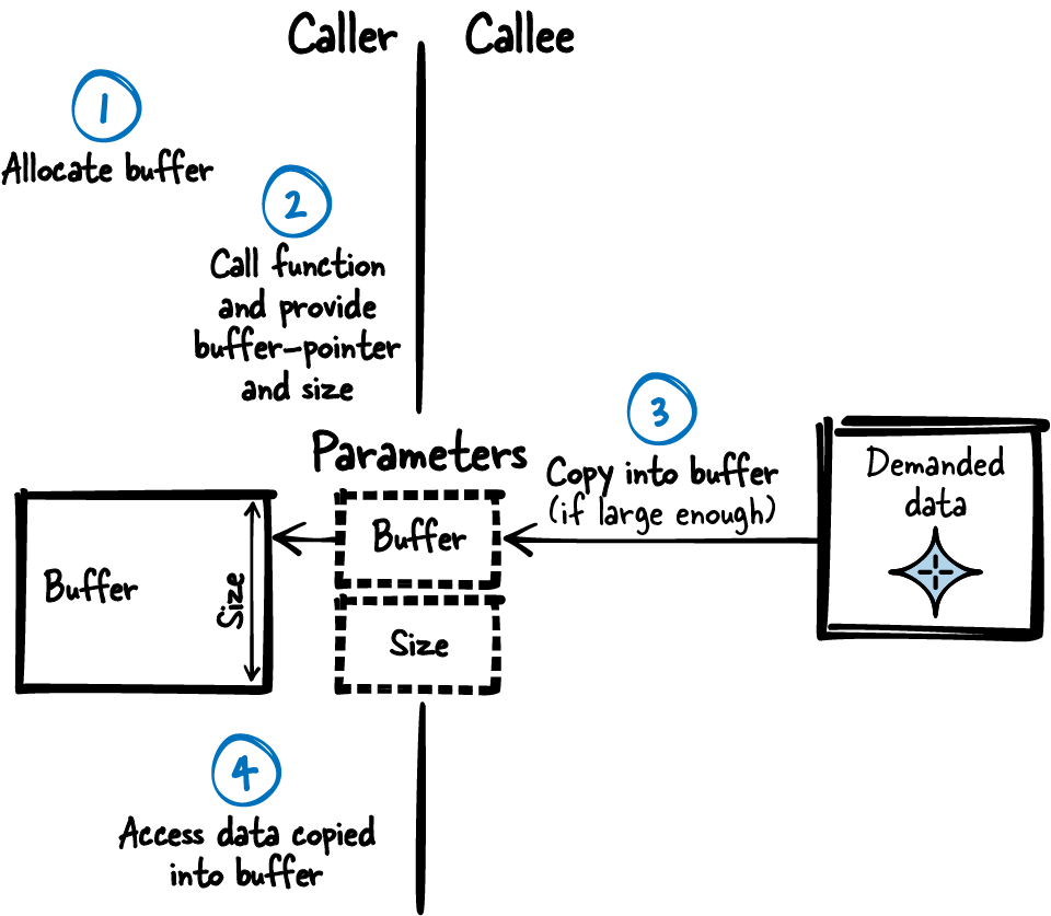Caller-Owned Buffer Sketch