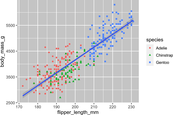 A scatterplot of body mass vs. flipper length of penguins. Overlaid on the scatterplot is a single line of best fit displaying the relationship between these variables for each species (Adelie, Chinstrap, and Gentoo). Different penguin species are plotted in different colors and shapes for the points only.