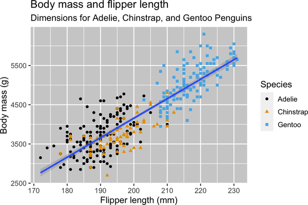 A scatterplot of body mass vs. flipper length of penguins, with a line of best fit displaying the relationship between these two variables overlaid. The plot displays a positive, fairly linear, and relatively strong relationship between these two variables. Species (Adelie, Chinstrap, and Gentoo) are represented with different colors and shapes. The relationship between body mass and flipper length is roughly the same for these three species, and Gentoo penguins are larger than penguins from the other two species.