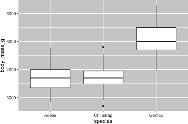 Side-by-side box plots of distributions of body masses of Adelie, Chinstrap, and Gentoo penguins. The distribution of Adelie and Chinstrap penguins' body masses appear to be symmetric with medians around 3750 grams. The median body mass of Gentoo penguins is much higher, around 5000 grams, and the distribution of the body masses of these penguins appears to be somewhat right skewed.