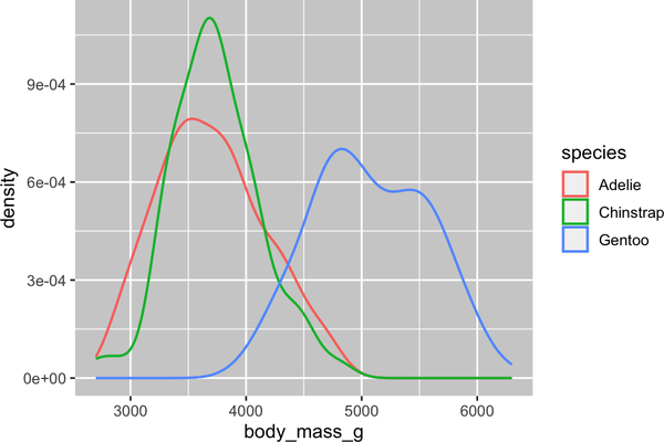 A density plot of body masses of penguins by species of penguins. Each species (Adelie, Chinstrap, and Gentoo) is represented with different colored outlines for the density curves.