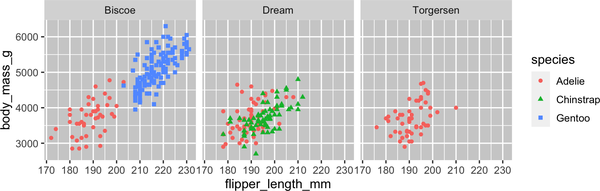 A scatterplot of body mass vs. flipper length of penguins. The shapes and colors of points represent species. Penguins from each island are on a separate facet. Within each facet, the relationship between body mass and flipper length is positive, linear, relatively strong.