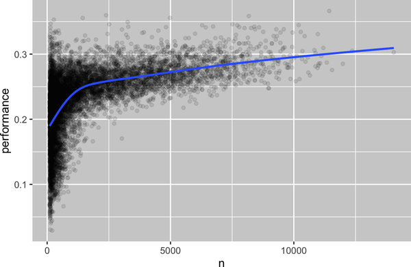 A scatterplot of number of batting performance vs. batting opportunities overlaid with a smoothed line. Average performance increases sharply from 0.2 at when n is 1 to 0.25 when n is ~1000. Average performance continues to increase linearly at a much shallower slope reaching ~0.3 when n is ~15,000.