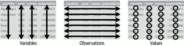 Three panels, each representing a tidy data frame. The first panel shows that each variable is a column. The second panel shows that each observation is a row. The third panel shows that each value is a cell.