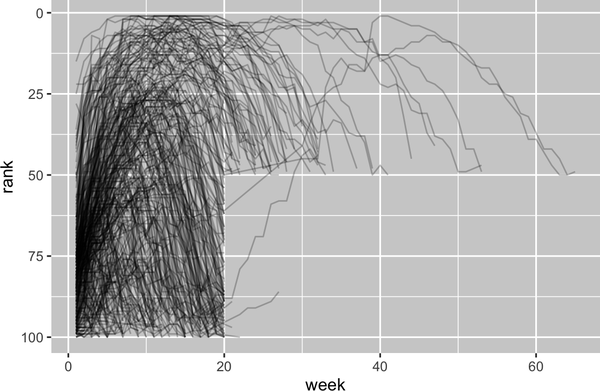 A line plot with week on the x-axis and rank on the y-axis, where each line represents a song. Most songs appear to start at a high rank, rapidly accelerate to a low rank, and then decay again. There are surprisingly few tracks in the region when week is >20 and rank is >50.