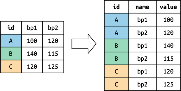 A diagram showing how `pivot_longer()` transforms a simple dataset, using color to highlight how the values in the `id` column ("A", "B", "C") are each repeated twice in the output because there are two columns being pivoted ("bp1" and "bp2").