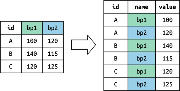 A diagram showing how `pivot_longer()` transforms a simple data set, using color to highlight how column names ("bp1" and "bp2") become the values in a new `measurement` column. They are repeated three times because there were three rows in the input.