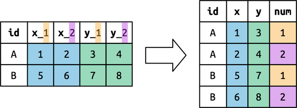 A diagram that uses color to illustrate how the special ".value" sentinel works. The input has names "x_1", "x_2", "y_1", and "y_2", and we want to use the first component ("x", "y") as a variable name and the second ("1", "2") as the value for a new "id" column.