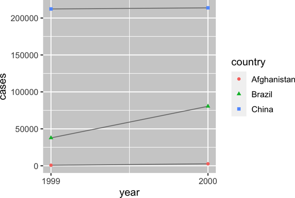 This figure shows the number of cases in 1999 and 2000 for Afghanistan, Brazil, and China, with year on the x-axis and number of cases on the y-axis. Each point on the plot represents the number of cases in a given country in a given year. The points for each country are differentiated from others by color and shape and connected with a line, resulting in three, non-parallel, non-intersecting lines. The numbers of cases in China are highest for both 1999 and 2000, with values above 200,000 for both years. The number of cases in Brazil is approximately 40,000 in 1999 and approximately 75,000 in 2000. The numbers of cases in Afghanistan are lowest for both 1999 and 2000, with values that appear to be very close to 0 on this scale.