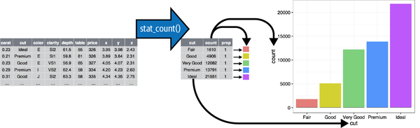 A figure demonstrating the steps for going from raw data to table of frequencies where each row represents one level of cut and a count column shows how many diamonds are in that cut level. Then, these values are mapped to heights of bars. 