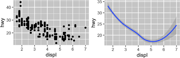 There are two plots. The plot on the left is a scatterplot of highway fuel efficiency versus engine size of cars and the plot on the right shows a smooth curve that follows the trajectory of the relationship between these variables. A confidence interval around the smooth curve is also displayed.