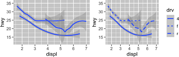 Two plots of highway fuel efficiency versus engine size of cars. The data are represented with smooth curves. On the left, three smooth curves, all with the same linetype. On the right, three smooth curves with different line types (solid, dashed, or long dashed) for each type of drive train. In both plots, confidence intervals around the smooth curves are also displayed.