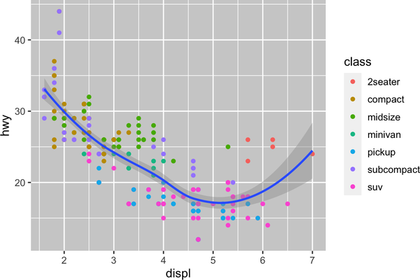 Scatterplot of highway fuel efficiency versus engine size of cars, where points are colored according to the car class. A smooth curve following the trajectory of the relationship between highway fuel efficiency versus engine size of cars is overlaid along with a confidence interval around it.