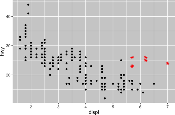 Scatterplot of highway fuel efficiency versus engine size of cars, where points are colored according to the car class. A smooth curve following the trajectory of the relationship between highway fuel efficiency versus engine size of subcompact cars is overlaid along with a confidence interval around it.