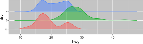 Density curves for highway mileage for cars with rear wheel, front wheel, and 4-wheel drives plotted separately. The distribution is bimodal and roughly symmetric for real and 4 wheel drive cars and unimodal and right skewed for front wheel drive cars.