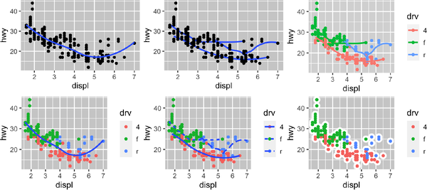 There are six scatterplots in this figure, arranged in a 3x2 grid. In all plots highway fuel efficiency of cars are on the y-axis and engine size is on the x-axis. The first plot shows all points in black with a smooth curve overlaid on them. In the second plot points are also all black, with separate smooth curves overlaid for each level of drive train. On the third plot, points and the smooth curves are represented in different colors for each level of drive train. In the fourth plot the points are represented in different colors for each level of drive train but there is only a single smooth line fitted to the whole data. In the fifth plot, points are represented in different colors for each level of drive train, and a separate smooth curve with different line types are fitted to each level of drive train. And finally in the sixth plot points are represented in different colors for each level of drive train and they have a thick white border.